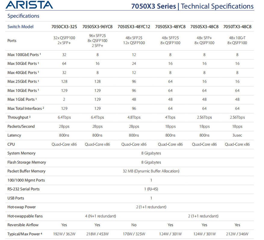 Arista DCS-7050SX3-48YC8-F Switch Front-To-Rear Airflow 48 x 25Gb SFP25 + 8 x 100Gb QSFP100 Ports